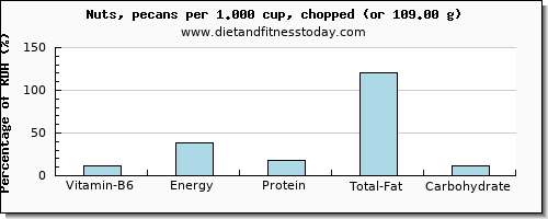 vitamin b6 and nutritional content in pecans